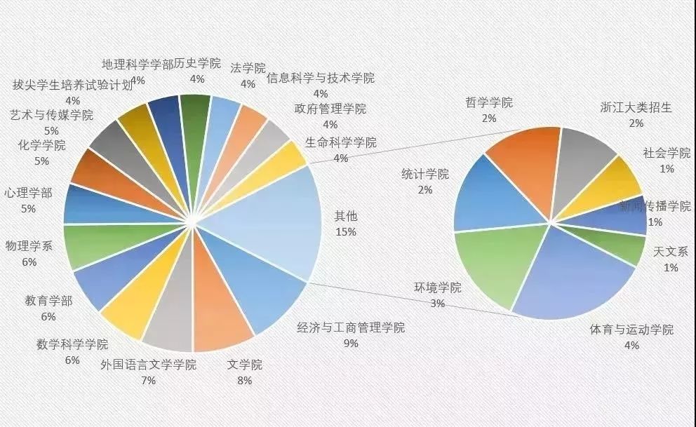 經濟與工商管理學院——242人北京師範大學錄取人數排在前三名的專業