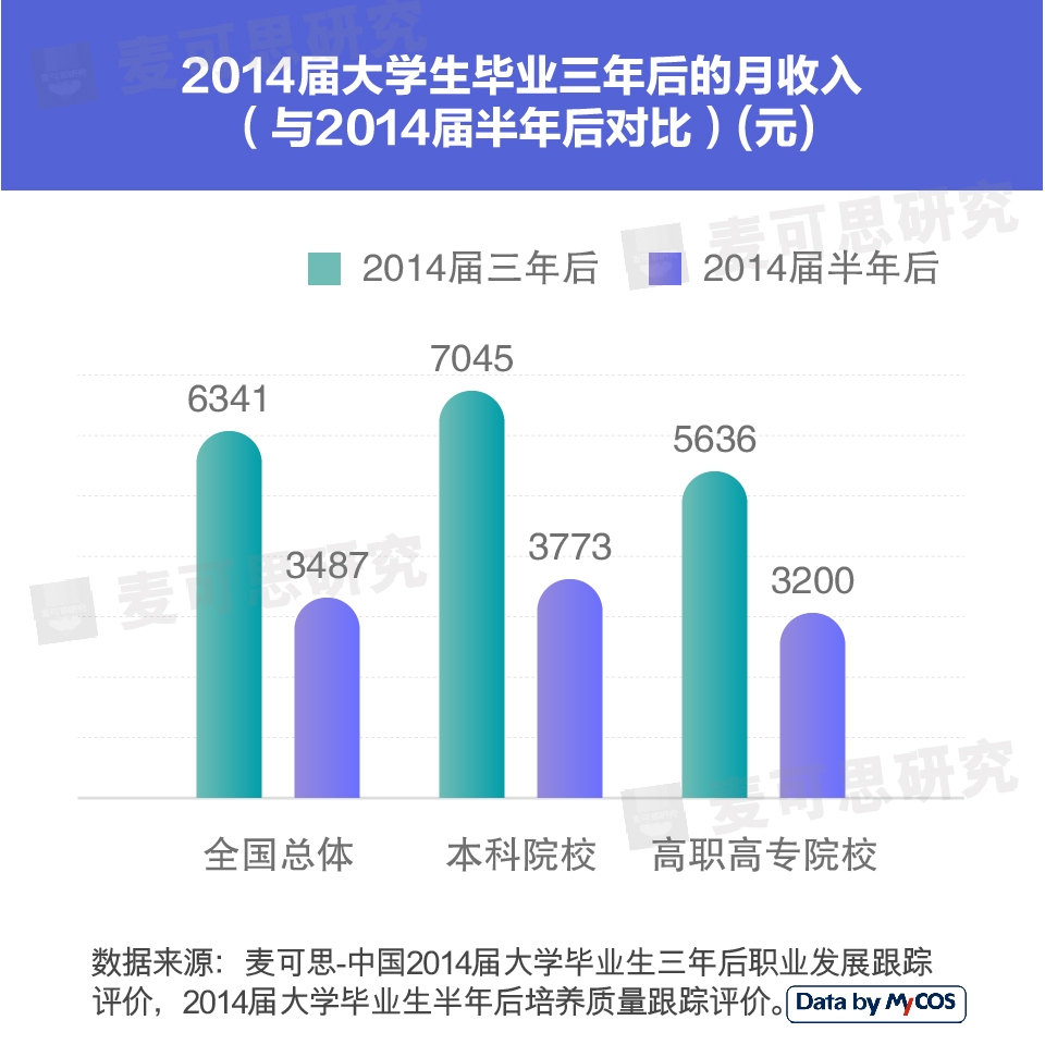 什麼專業的學生月收入最高? | my數說