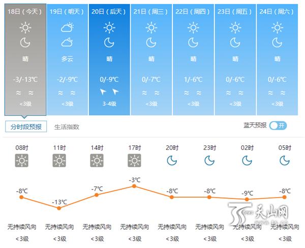 烏魯木齊市未來一周天氣預報.