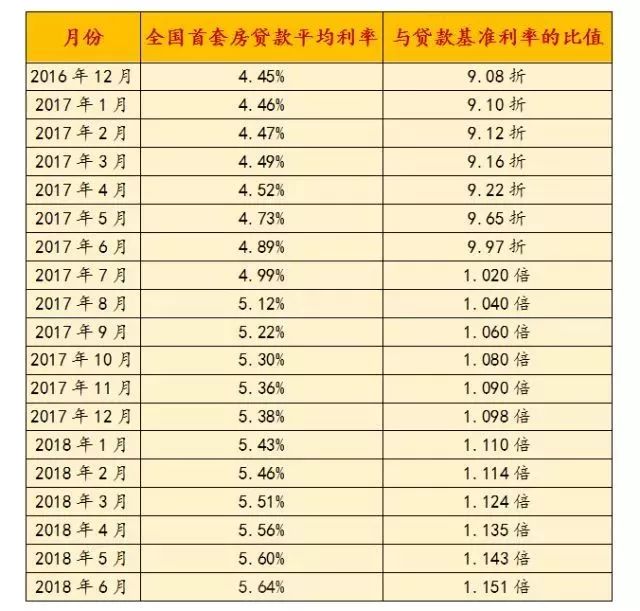 以首付30%,貸款30年計算:然而自2016年年底開始,首套房貸利率一路飆升