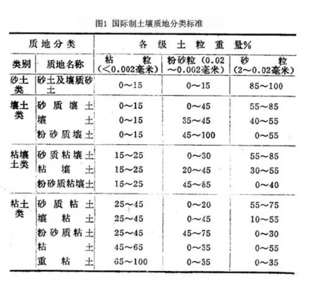 砂土粘土壤土哪种土质最适合水产养殖