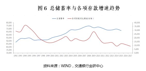 連平:我國國民儲蓄率變化趨勢及商業銀行負債業務策略