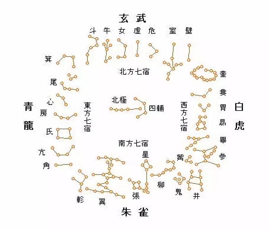 国学知识中华文化之二十八星宿