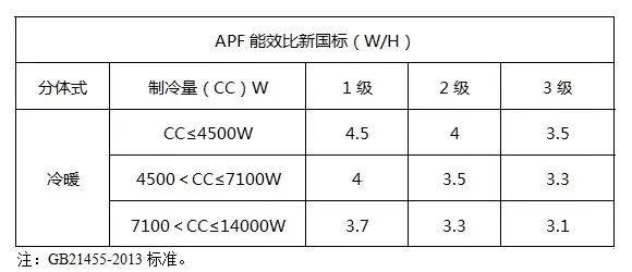 標準進行相比較;apf能效比新國標如下圖:3 關於參數能效比:外觀(材質