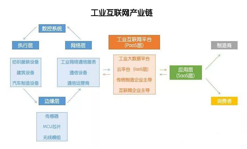 關於製造業升級與工業互聯網產業鏈這些乾貨你應該知道