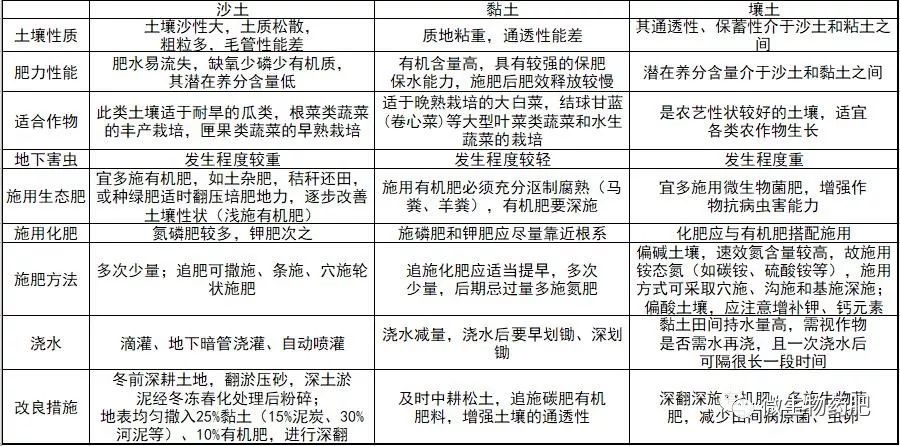 土壤质地的不同,施肥种类,施肥方法,浇水方法等等都不同