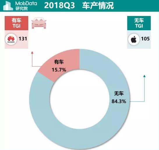 智能手机用户对比：有房有车用华为 没钱才买苹果