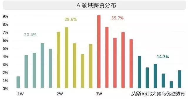 上面所說的薪資是本科生的薪資,接下來說的博士生的薪資更是讓人膛目