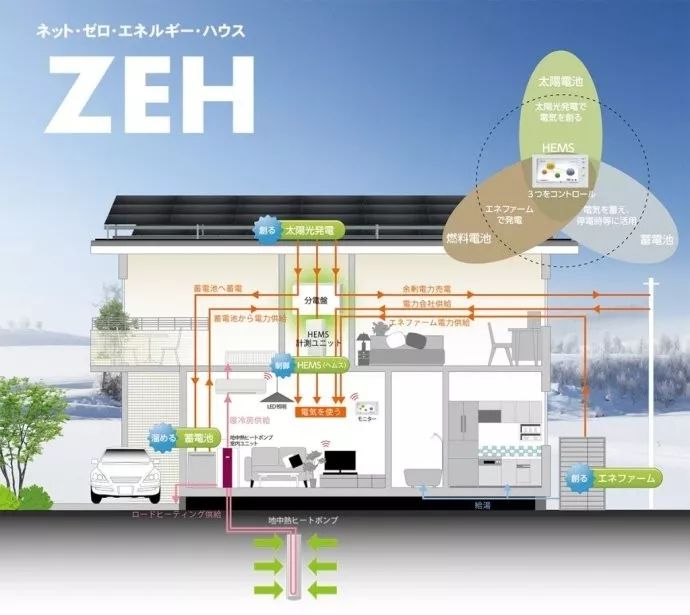 从上图可以看出,到2030年,日本独立住宅全部按照"零能耗住宅zeh"标准