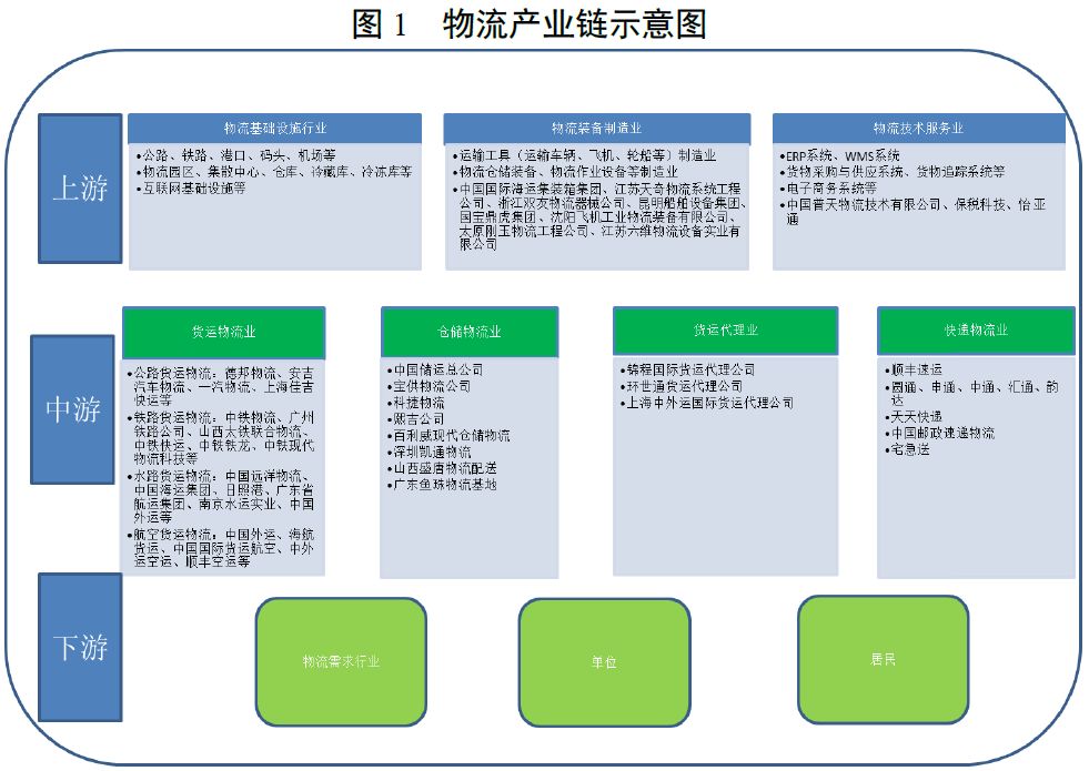 第136期:我國現代物流產業的發展空間及未來趨勢研究_金融