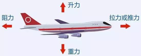 飞机能飞起来的原理图片