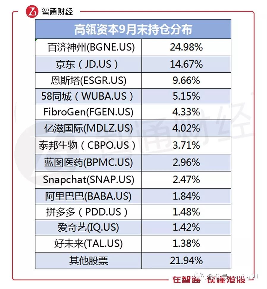 高瓴资本美股惊魂90天:抛弃互联网,押注生物药
