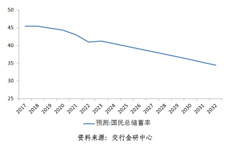 首席观点我国国民储蓄率变化趋势及商业银行负债业务策略