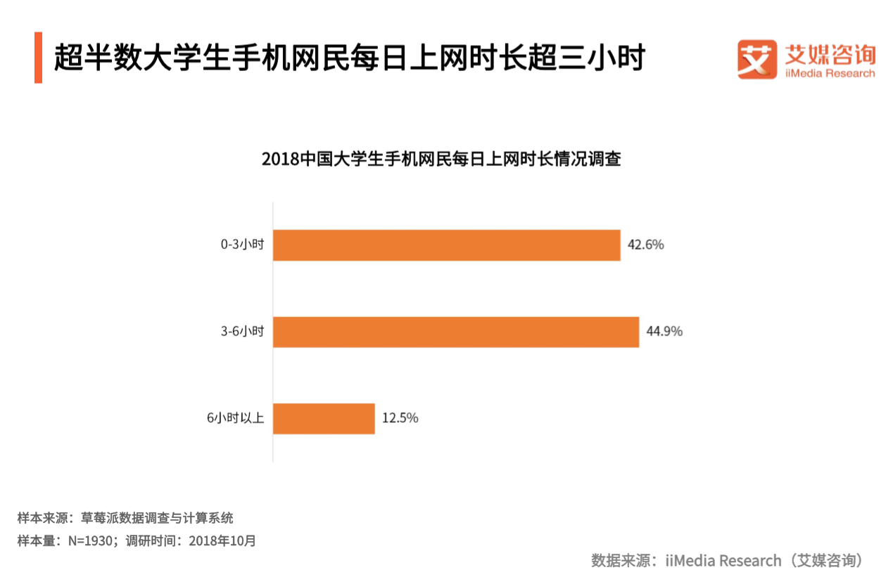 艾媒报告2018中国大学生在线休闲娱乐行为监测分析报告