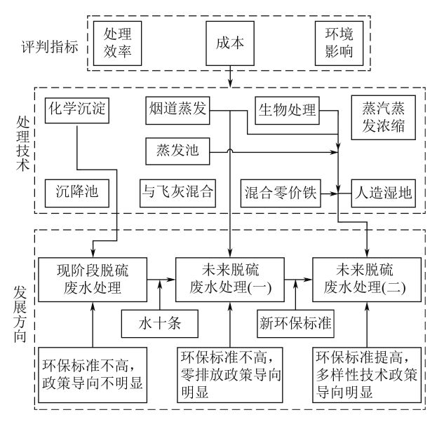 國內脫硫廢水的排放標準對硒,汞等的排放標準不高,因此深度處理技術在