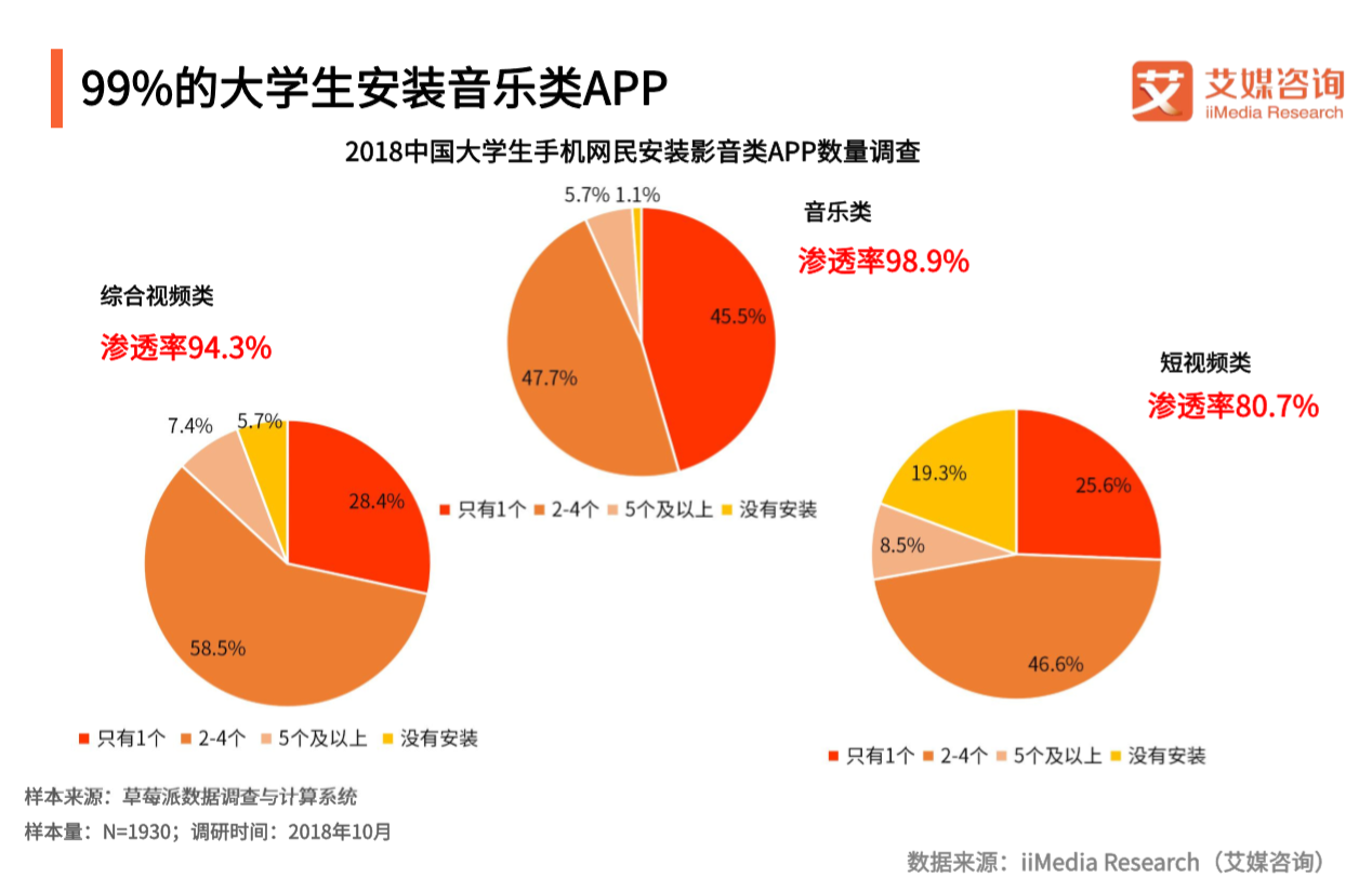 艾媒报告2018中国大学生在线休闲娱乐行为监测分析报告