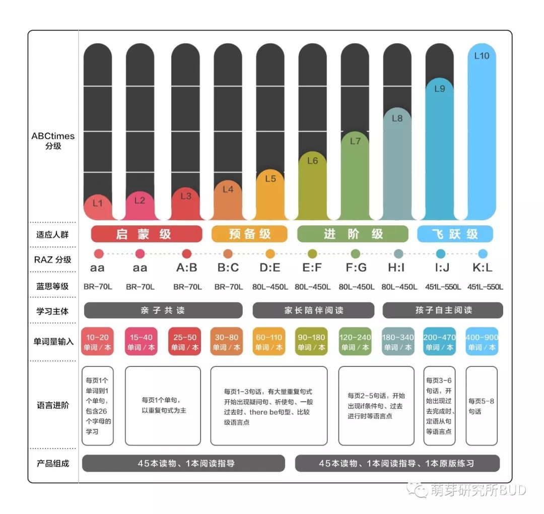 很有意思的一点是,从学校的数据来看,一个孩子的阅读能力高低,与母语