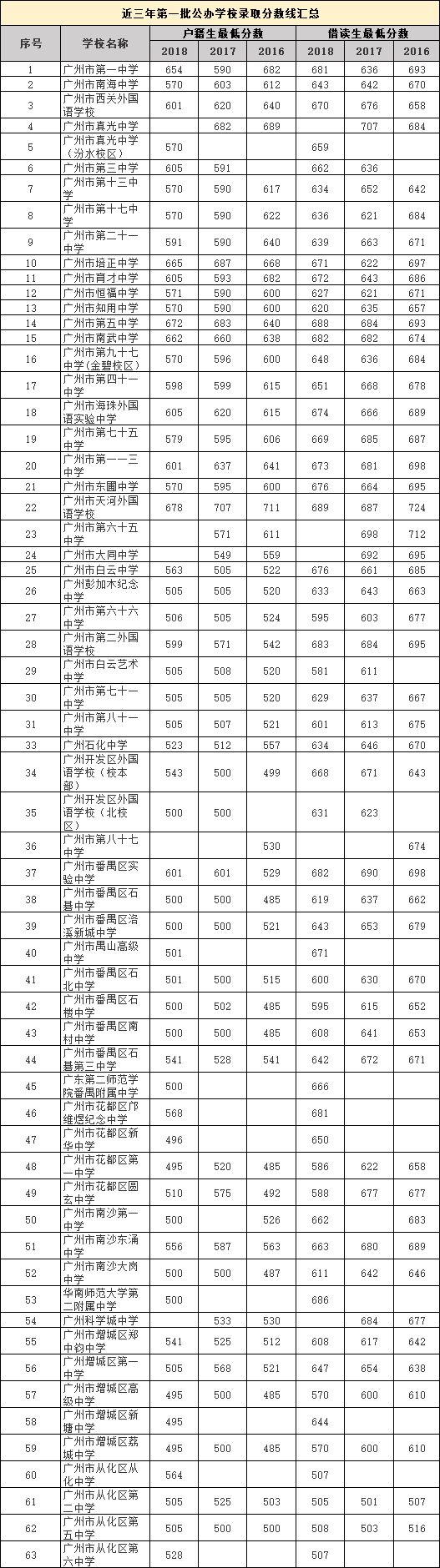 在广州,最低到底要多少分才能考上普通高中?