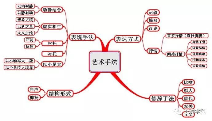 下圖是詩歌鑑賞中的藝術手法的思維導圖,其實就是知識點的網絡圖,考後