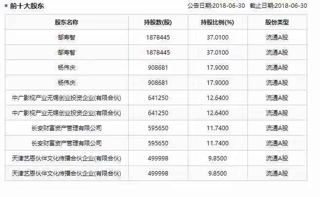 卖奖的杨伟庆在接受调查 他投资的艺恩依然在套路