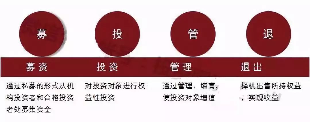 不難看出,私募股權基金的投資優勢要遠遠多於個人購買原始股投資,現在