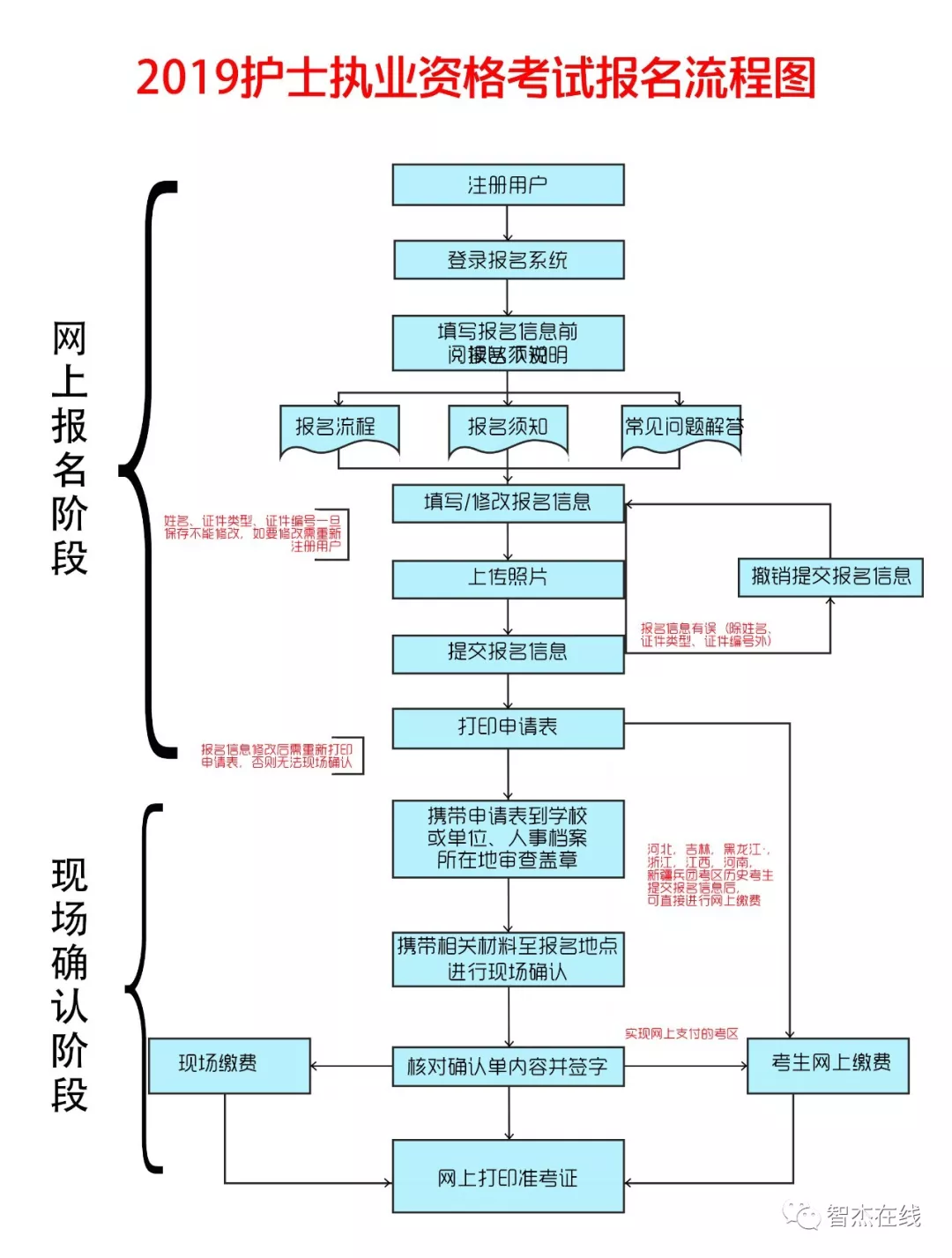 2019年护士资格考试报名操作流程指导(图文版)