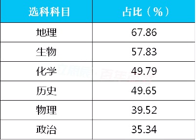 山东省首批高考选科数据出炉,这些选科组合值得借鉴!