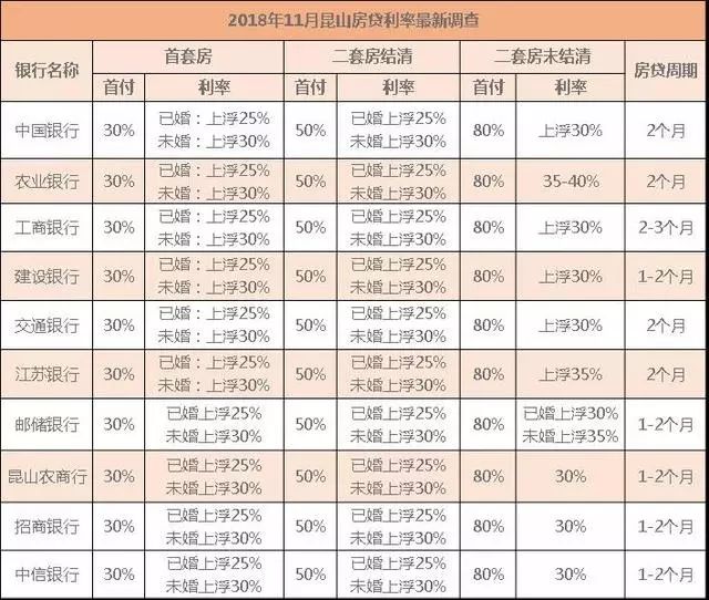 目前,崑山首套房貸款利率依然是上浮25%—30%,二套房上浮30%—40%不等