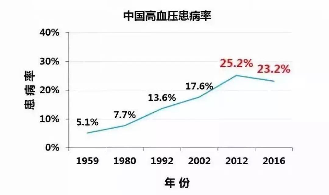 高血压人数图片