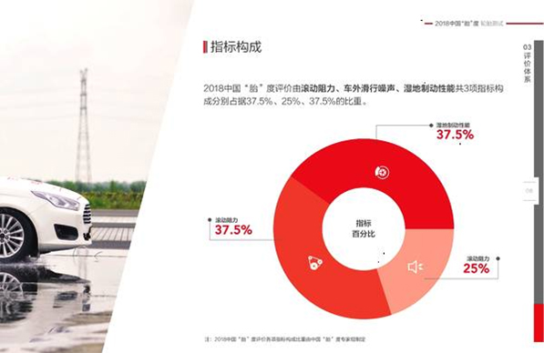 2018中国“胎”度测试报告发布 玛吉斯轮胎表现优异