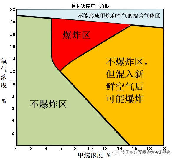 爆炸上限(uel)為15%-16%,甲烷在空氣中濃度達到9