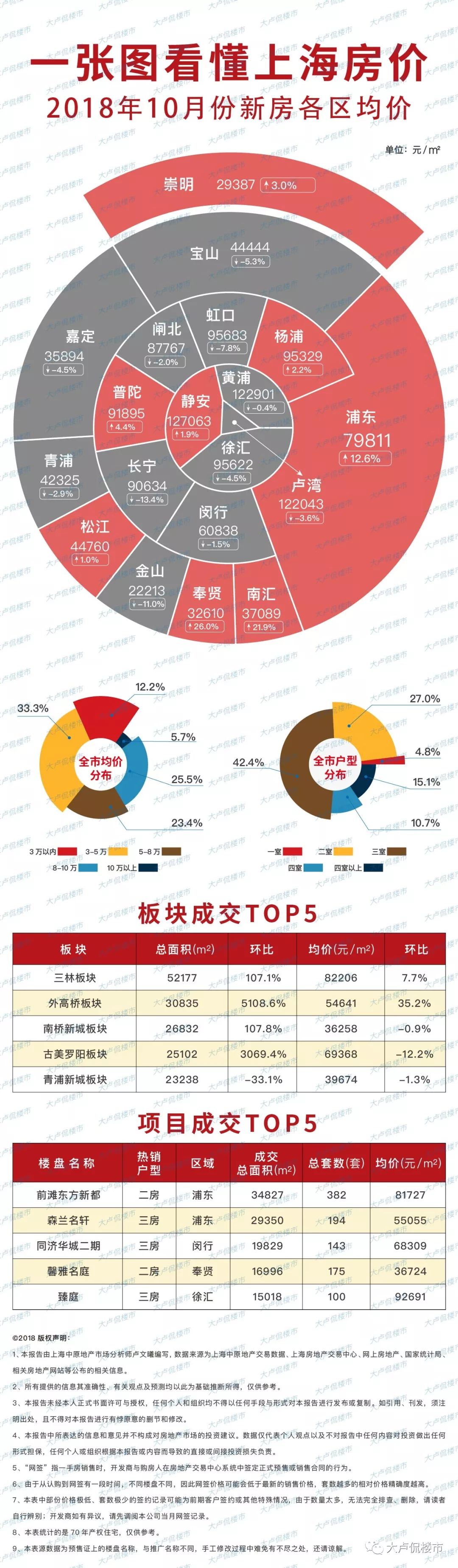 而上海最具代表性的摩天大樓建築 就是陸家嘴那一片區域了 國家統計局