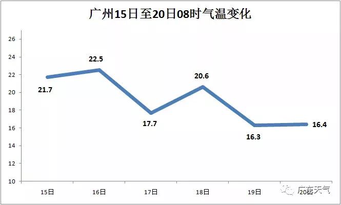 广州全年气温曲线图图片