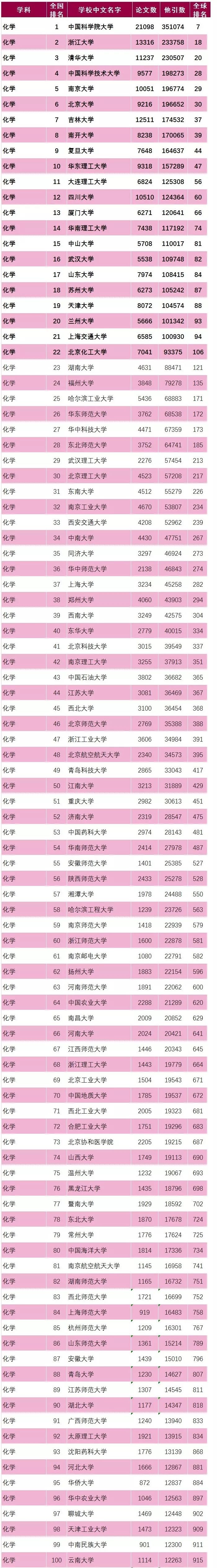 esi中國高校化學專業最新排名(2018年11月)