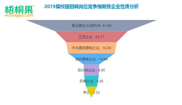 2019屆校園招聘畢業生就業狀況調查offer簽約率不足三分之一