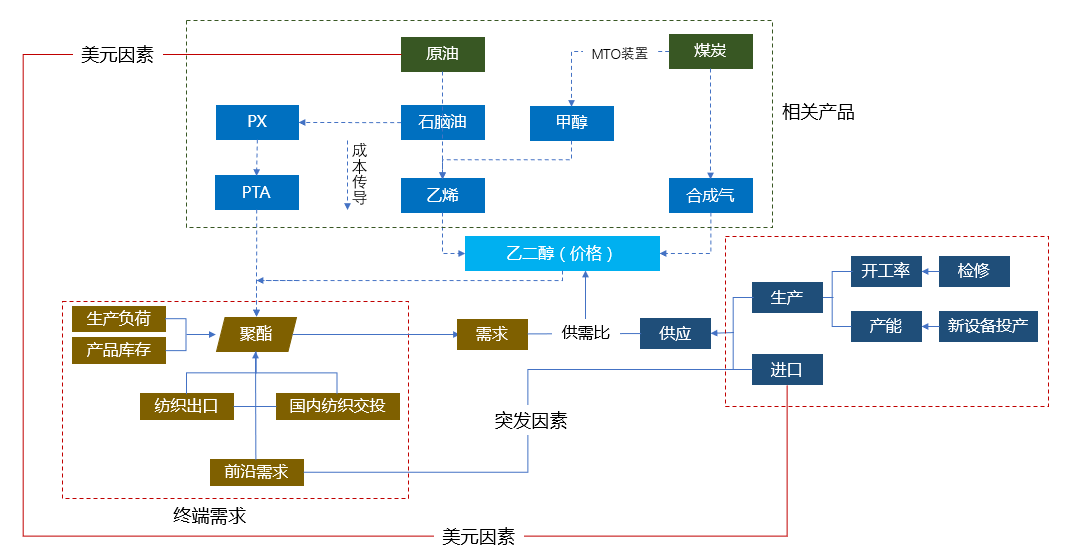 乙二醇产业链图片