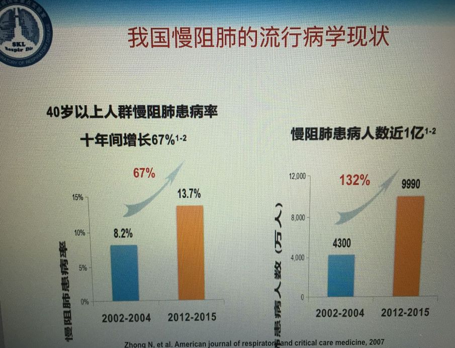 我国慢阻肺的流行病学相关调查显示,慢阻肺患病率明显增加—40岁