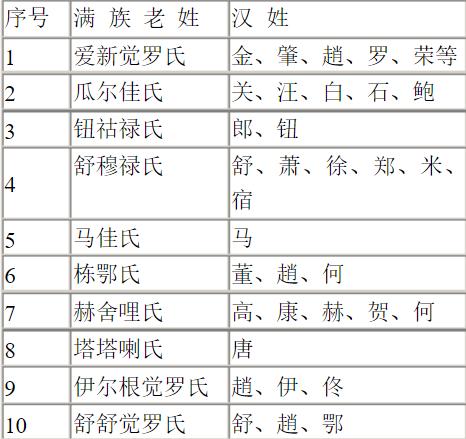 %的人都误以为和珅姓和,其实他和甄嬛同姓,现在他们姓什么呢