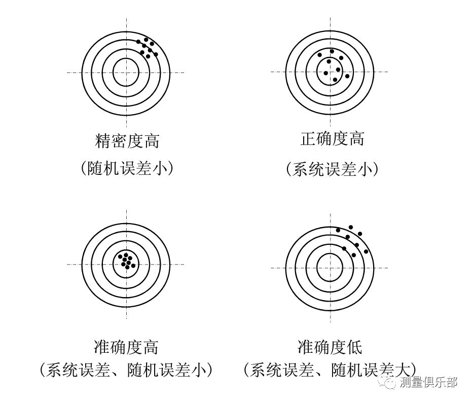 3,准确度:反映测量结果中系统误差和随机误差的综合影响程度.