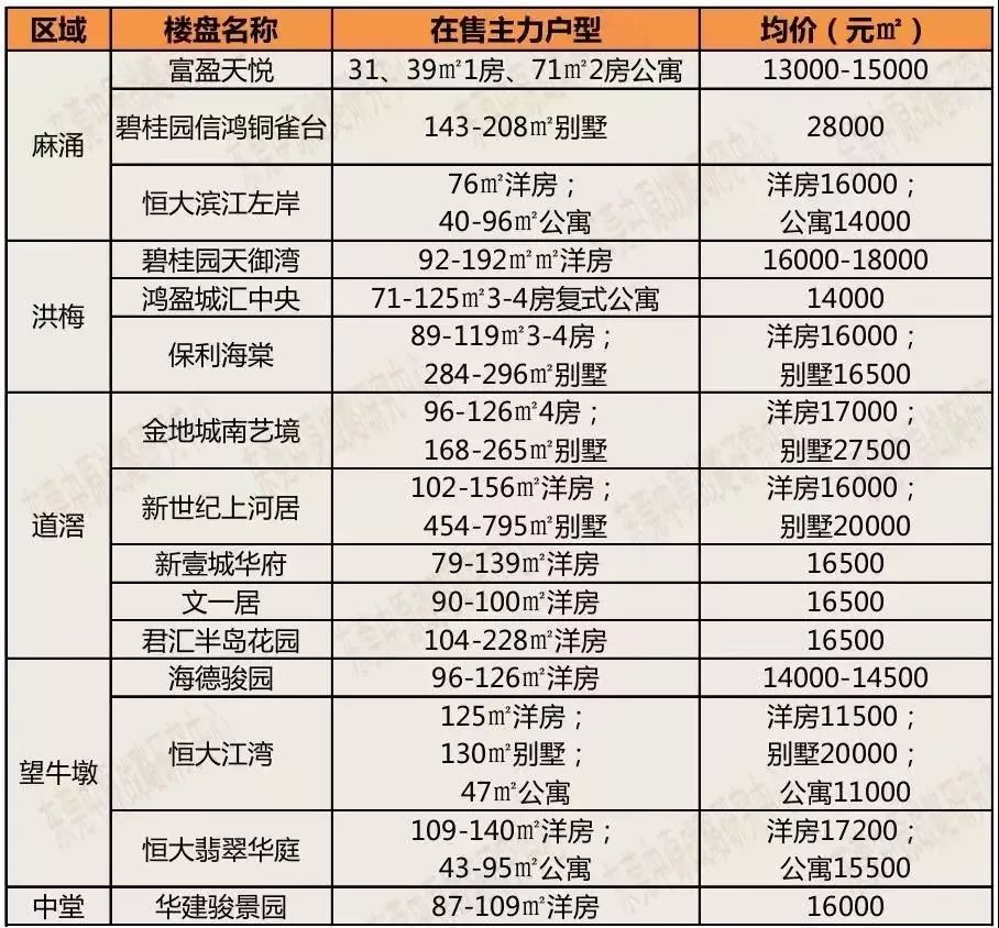 东莞最新房价参考!最贵和最便宜竟然差这么多