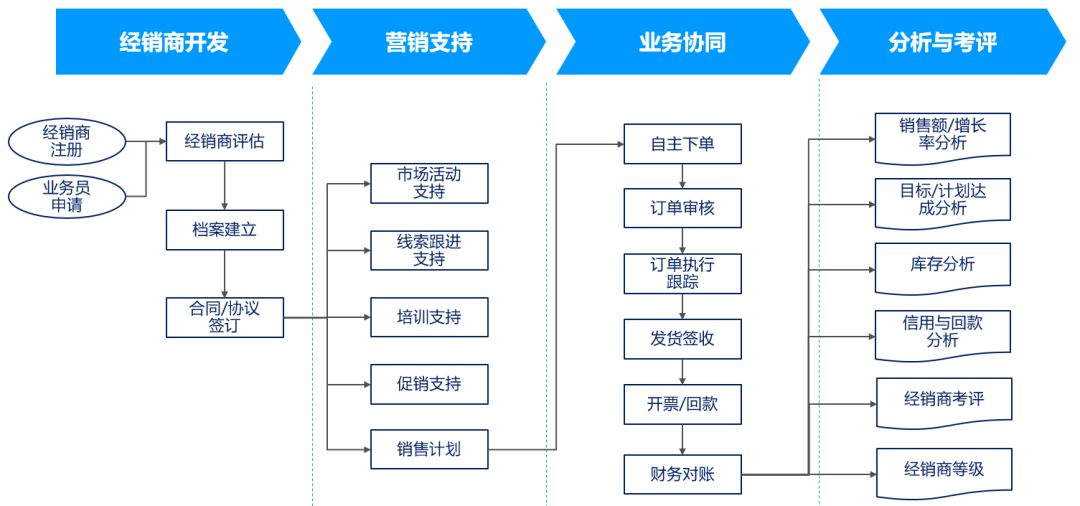 渠道管理dms解決方案簡介