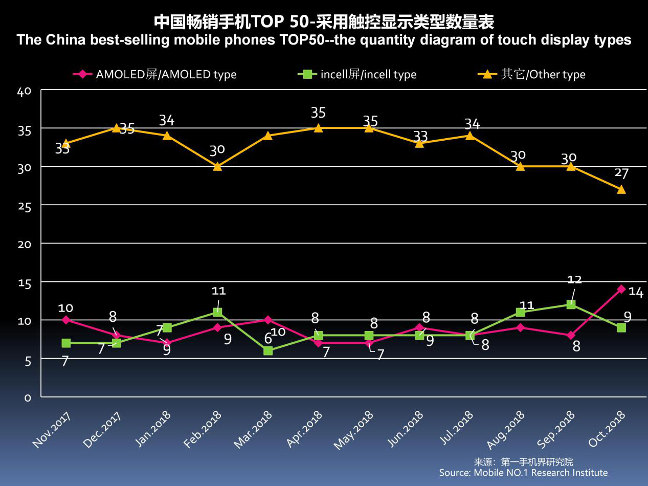 2018年10月中國暢銷手機市場分析報告