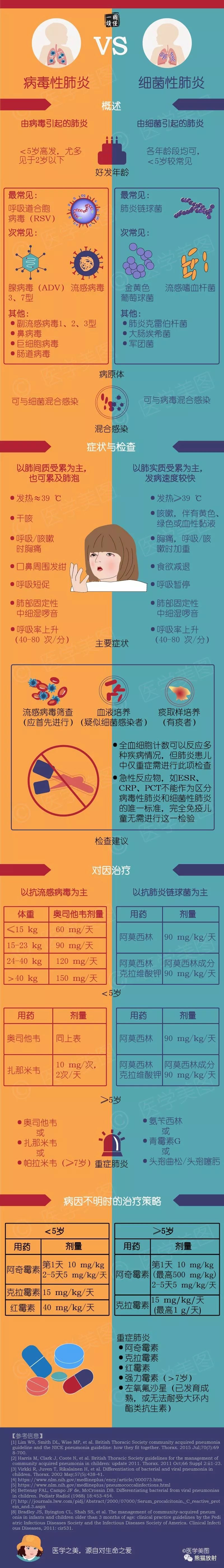 一圖讀懂丨大葉性 vs 小葉性肺炎,病毒性 vs 細菌性肺炎_醫學知識