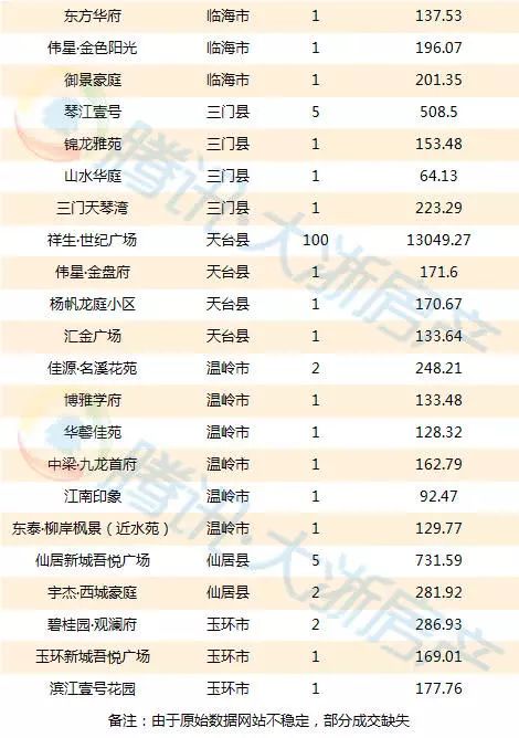 11月21日台州楼市日报:椒江129套成交居前