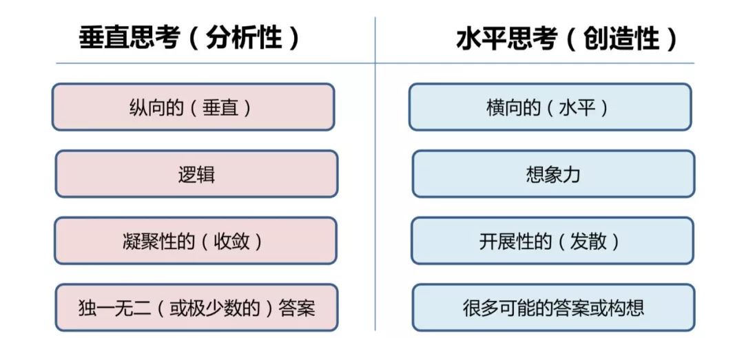 其次是恰当的运用垂直思考,水平思考和系统思考:停止说话并提示对方你