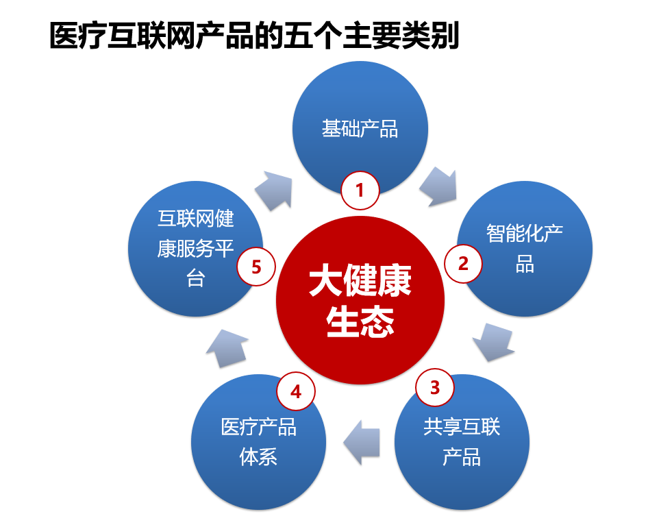 新保險(八):建設如陽光般的大健康互聯網生態