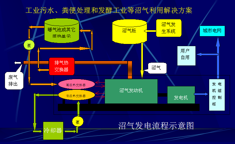 沼气工程如何选用合适的发电机组?华全动力