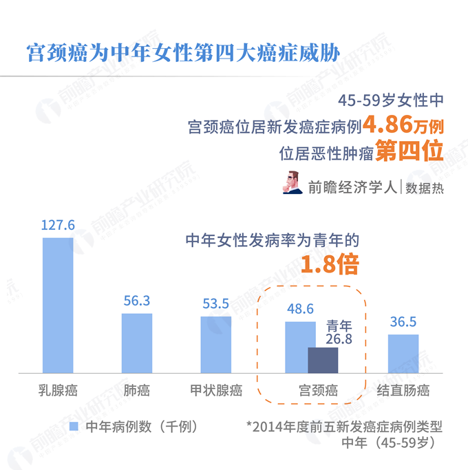 数据热中年女性宫颈癌发病率为青年的18倍hpv疫苗早接种早预防