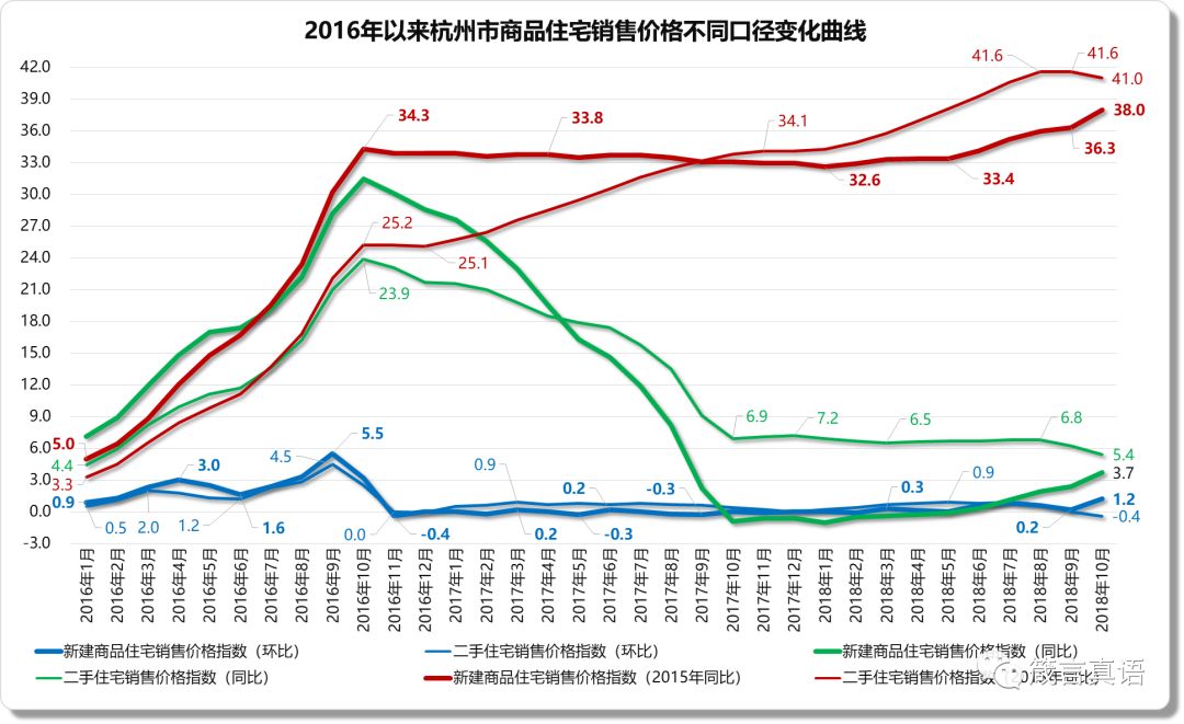 杭州市2016年以来房价涨跌变化不过,万万没想到,在调控期内,上海市场