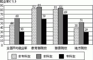 【译·创协】当代大学生就业形势分析与对策